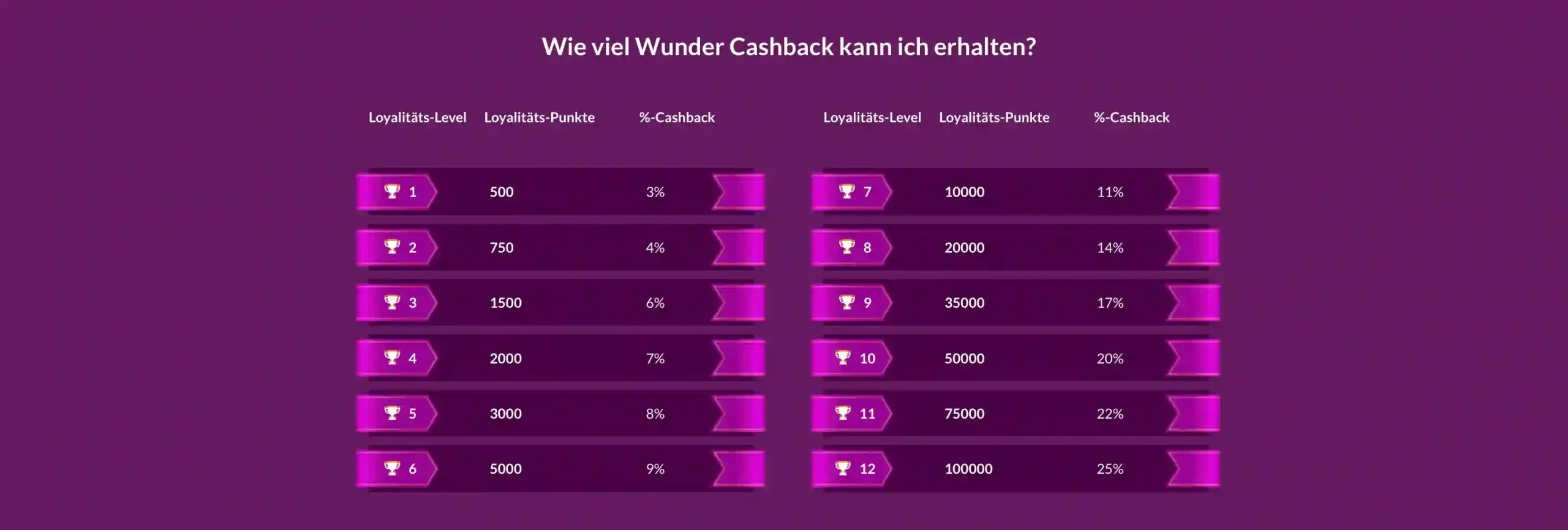 Wunderwins Casino VIP Cashback